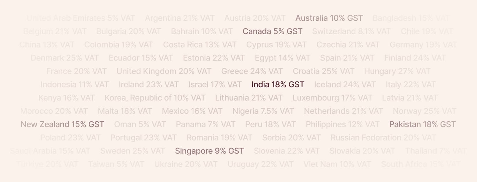 Word cloud of VAT and GST rates around the world